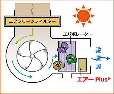 ドライブ中などエアコン作動時イメージ図